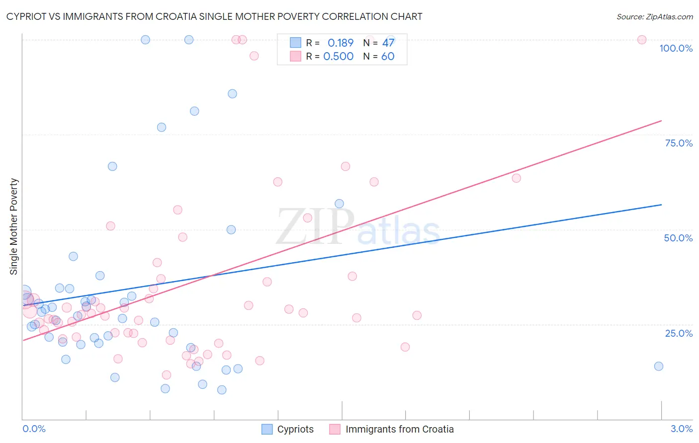 Cypriot vs Immigrants from Croatia Single Mother Poverty