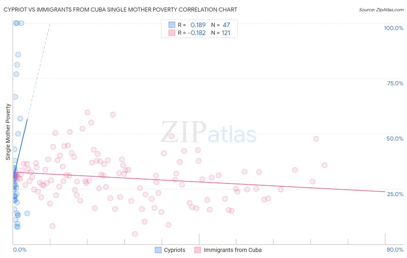 Cypriot vs Immigrants from Cuba Single Mother Poverty