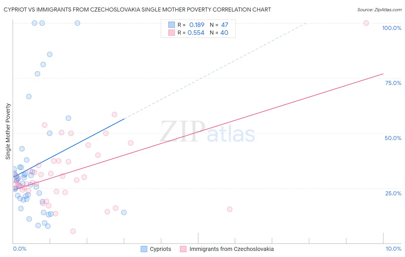 Cypriot vs Immigrants from Czechoslovakia Single Mother Poverty