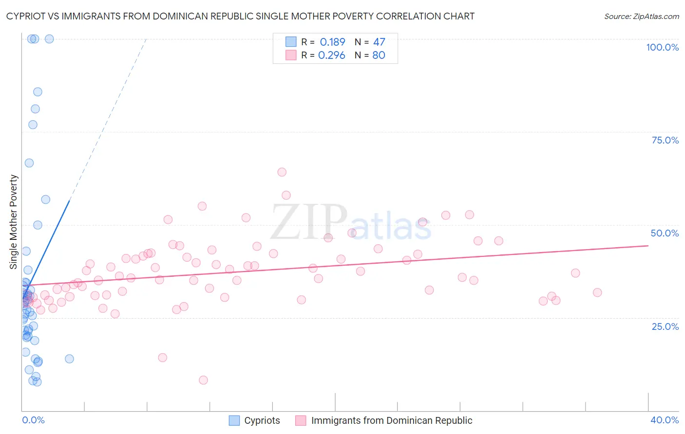 Cypriot vs Immigrants from Dominican Republic Single Mother Poverty