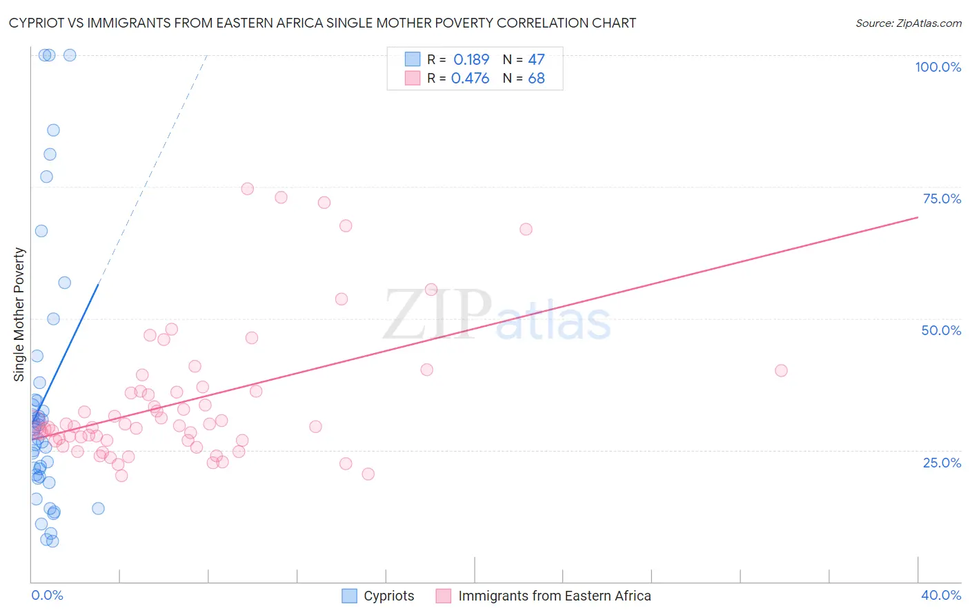 Cypriot vs Immigrants from Eastern Africa Single Mother Poverty