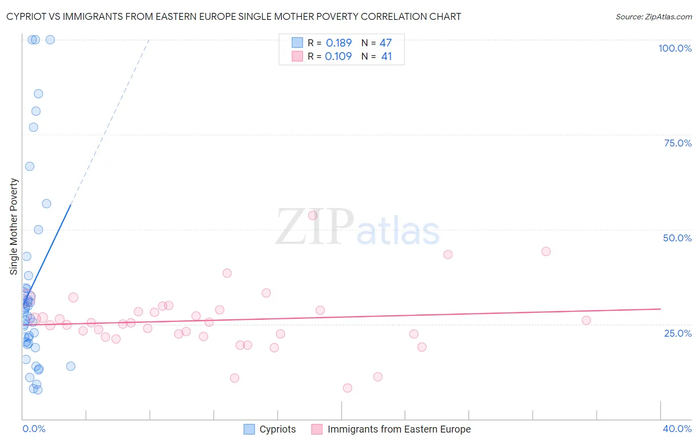 Cypriot vs Immigrants from Eastern Europe Single Mother Poverty