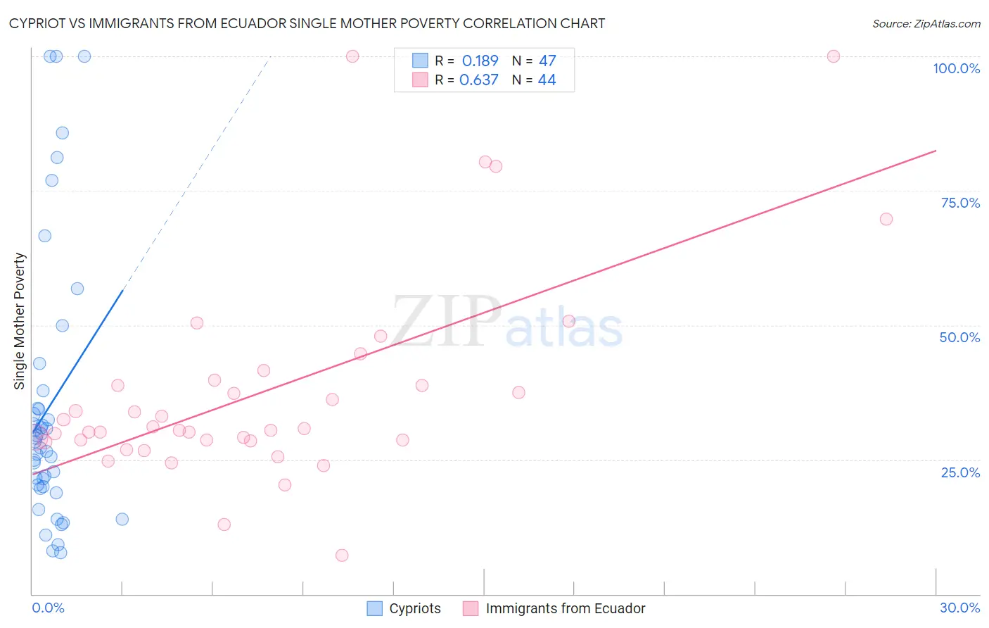 Cypriot vs Immigrants from Ecuador Single Mother Poverty