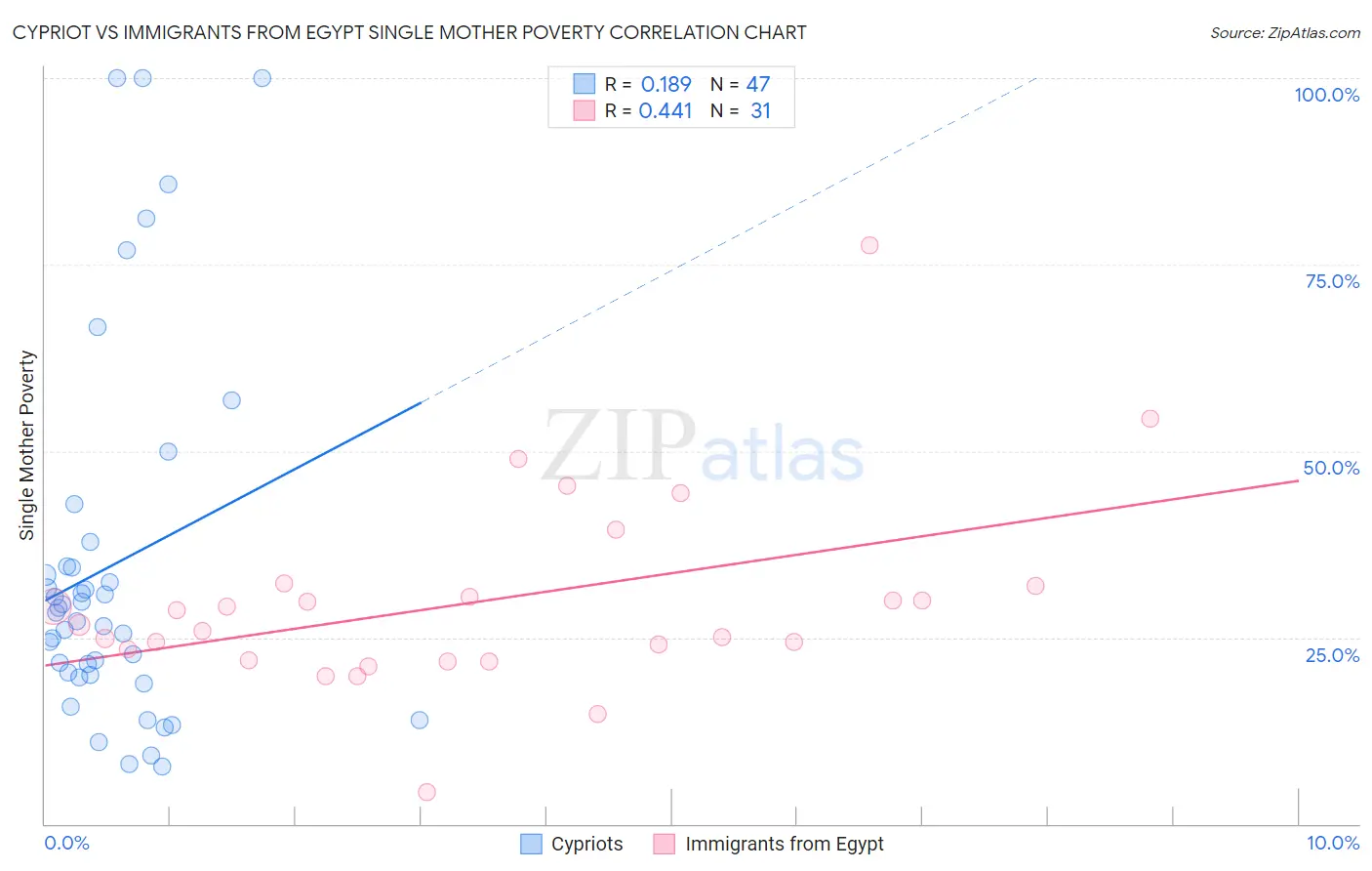 Cypriot vs Immigrants from Egypt Single Mother Poverty