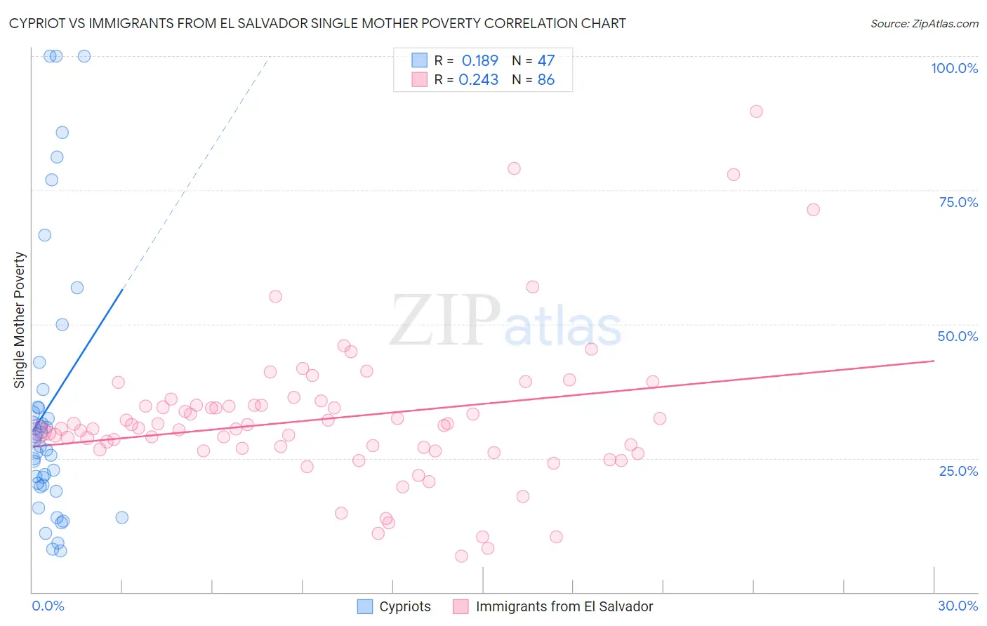 Cypriot vs Immigrants from El Salvador Single Mother Poverty