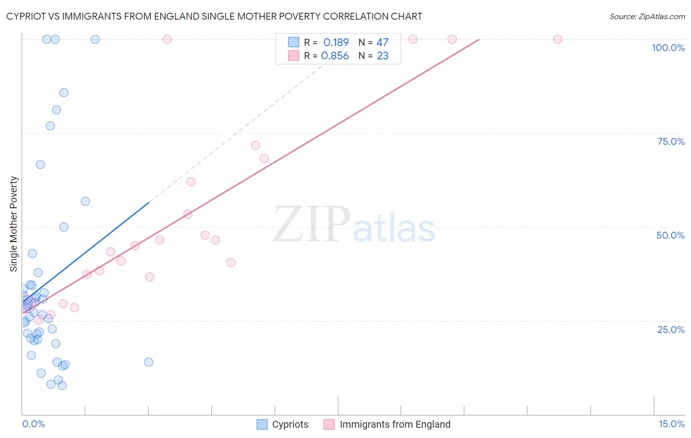 Cypriot vs Immigrants from England Single Mother Poverty