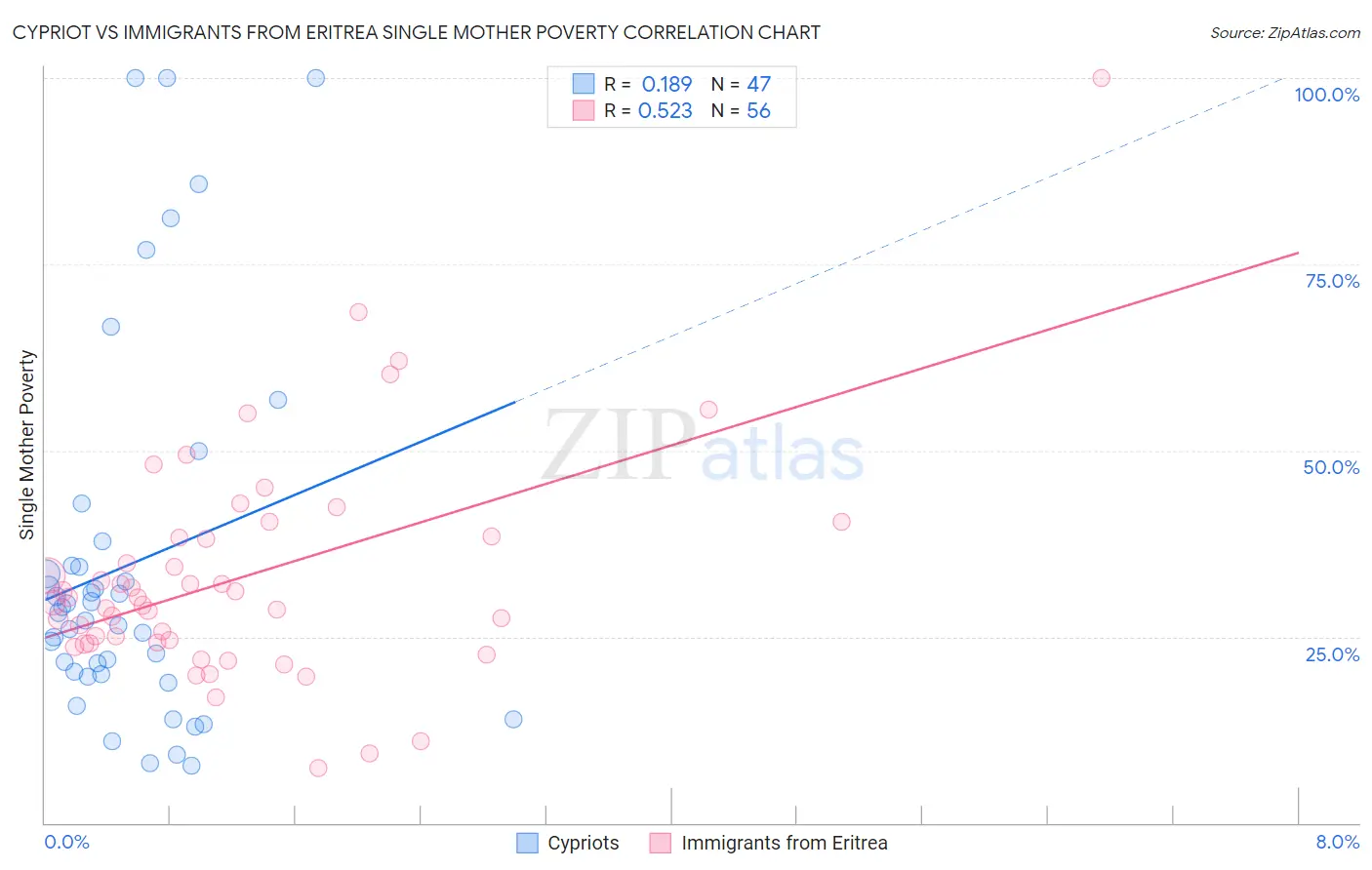 Cypriot vs Immigrants from Eritrea Single Mother Poverty