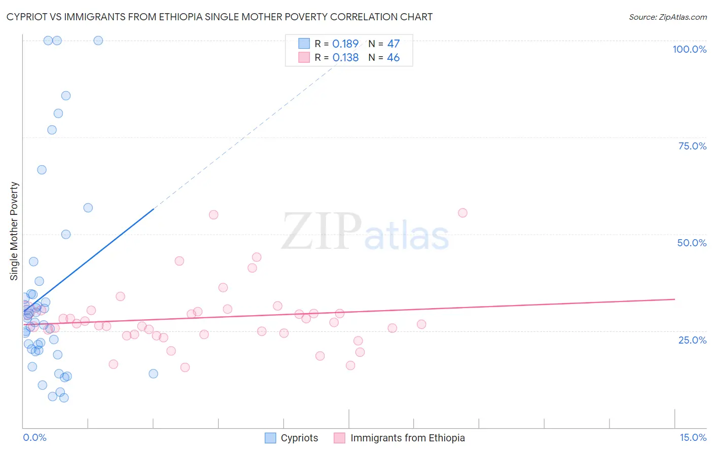 Cypriot vs Immigrants from Ethiopia Single Mother Poverty