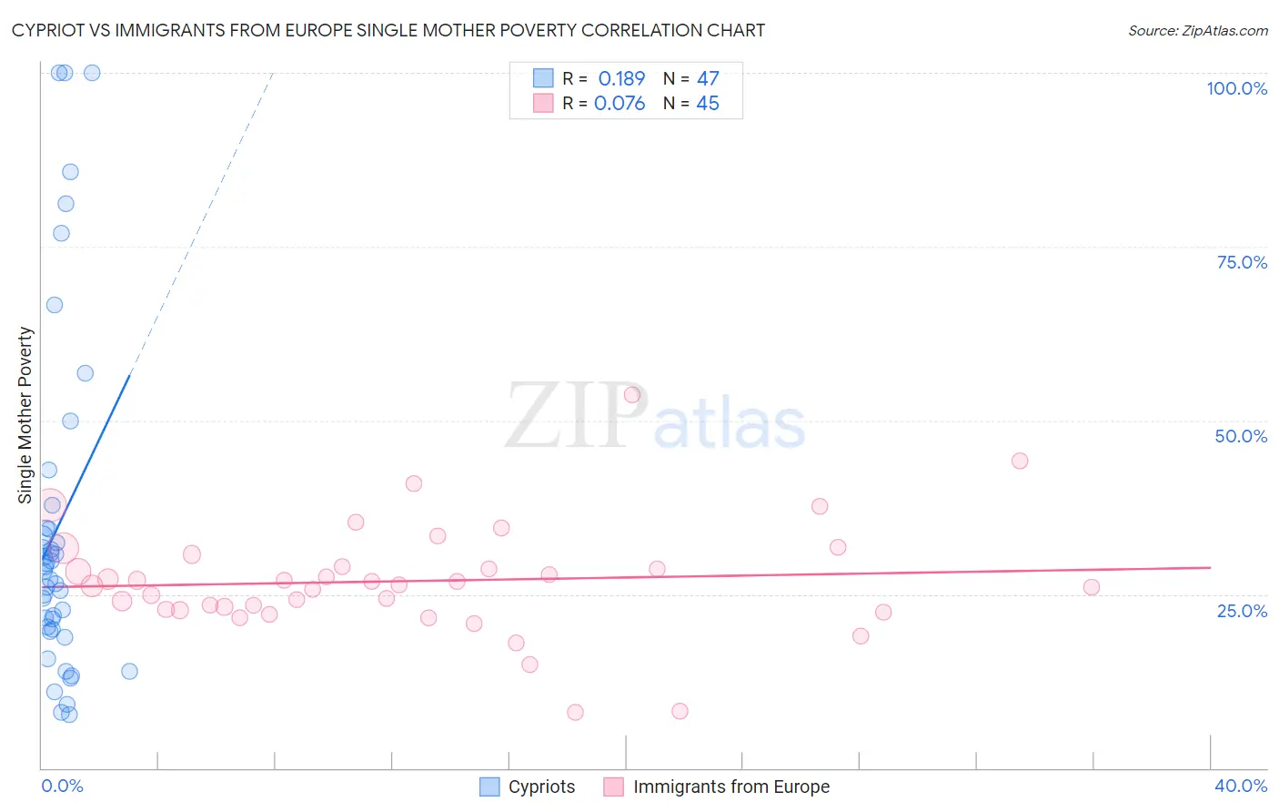 Cypriot vs Immigrants from Europe Single Mother Poverty