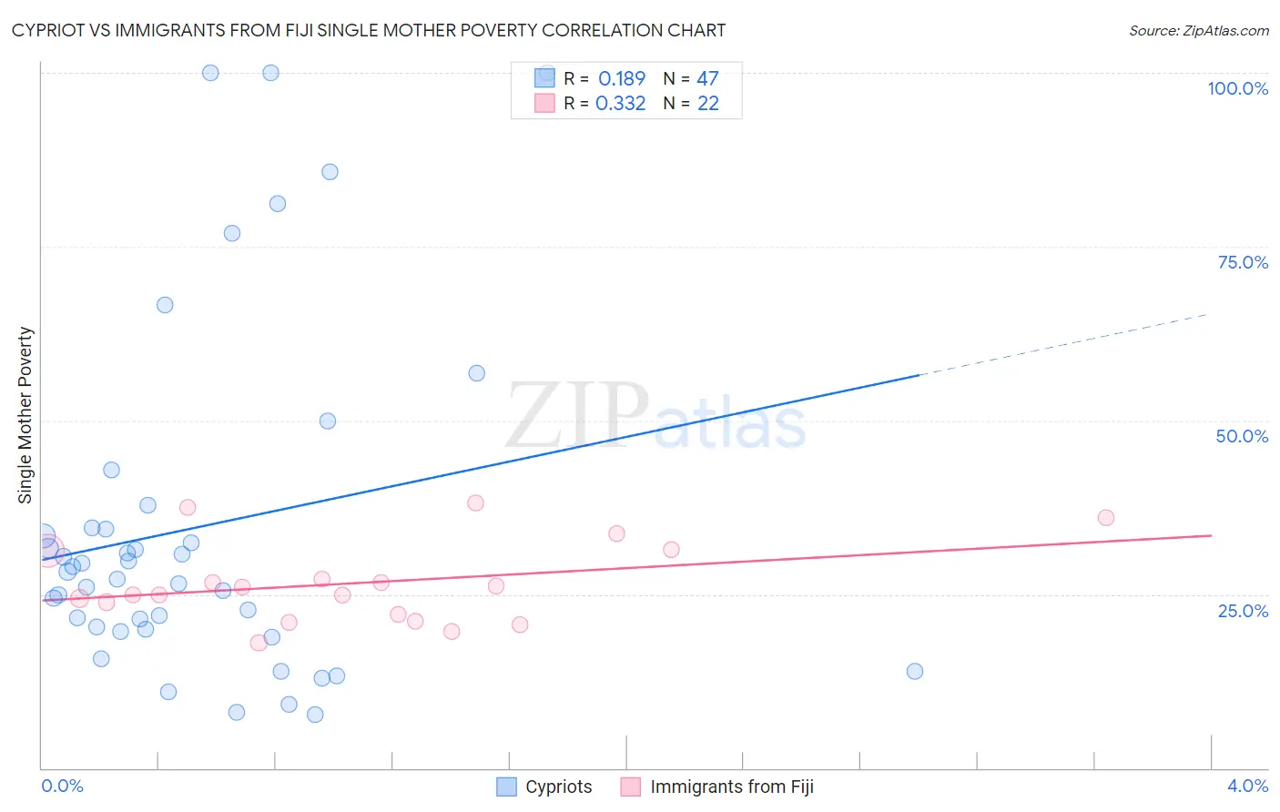 Cypriot vs Immigrants from Fiji Single Mother Poverty