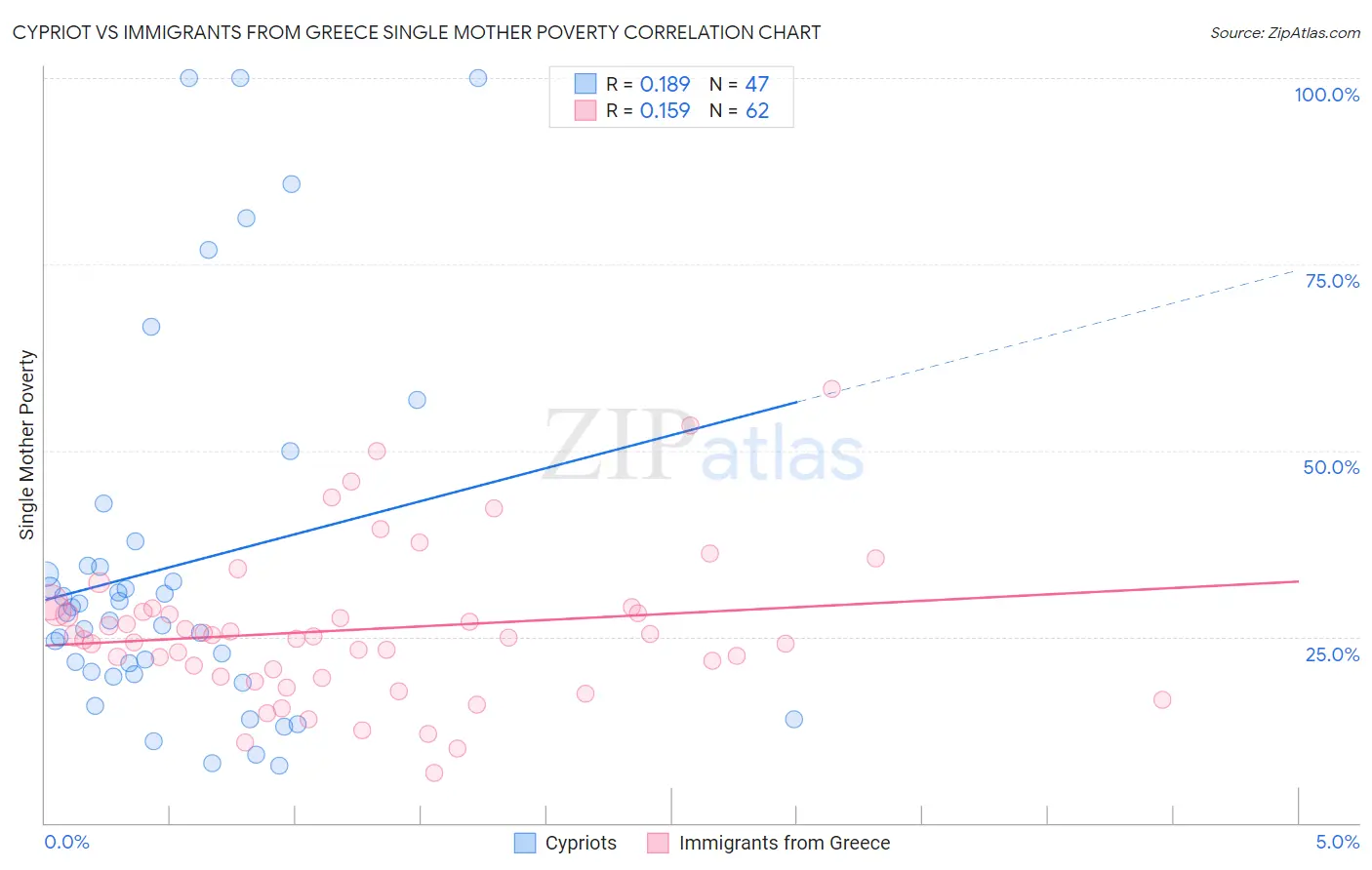 Cypriot vs Immigrants from Greece Single Mother Poverty
