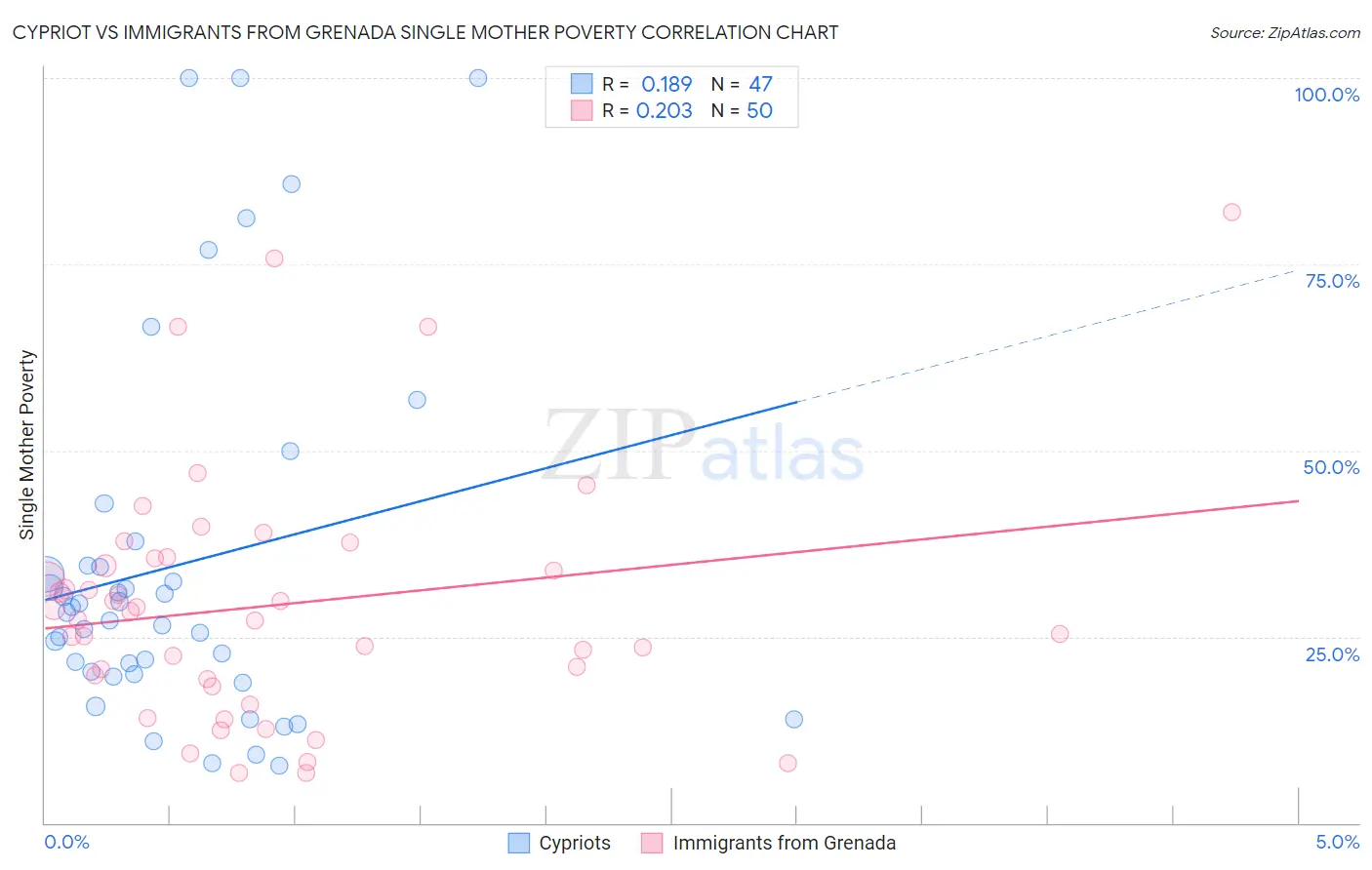 Cypriot vs Immigrants from Grenada Single Mother Poverty