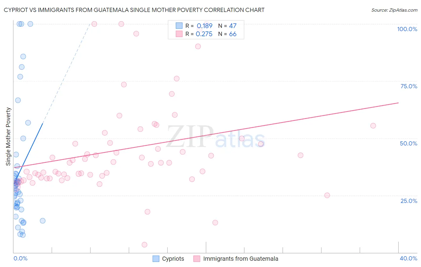 Cypriot vs Immigrants from Guatemala Single Mother Poverty