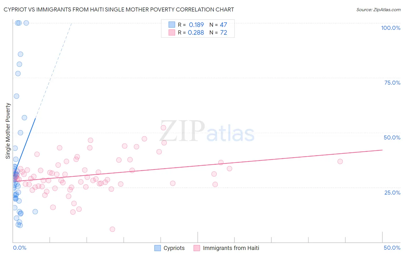 Cypriot vs Immigrants from Haiti Single Mother Poverty