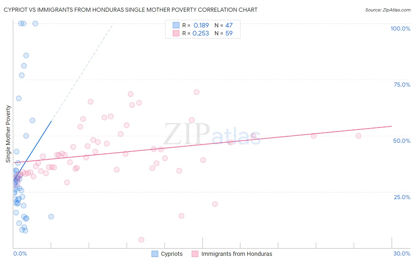 Cypriot vs Immigrants from Honduras Single Mother Poverty