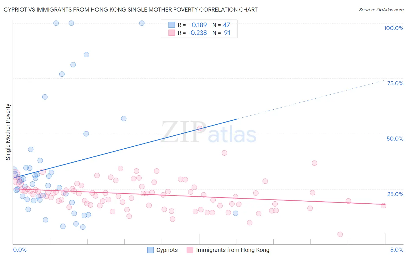 Cypriot vs Immigrants from Hong Kong Single Mother Poverty