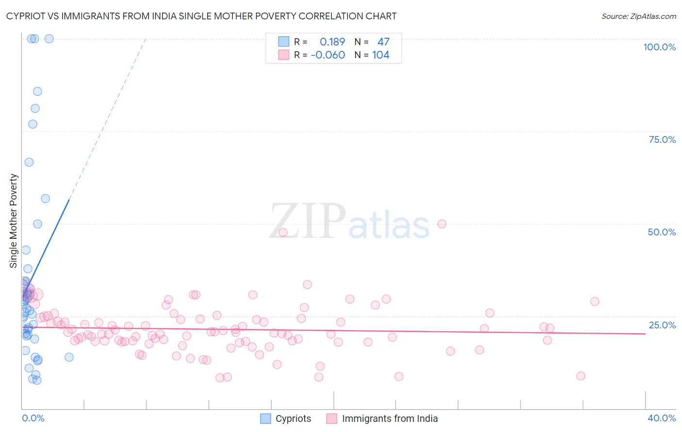 Cypriot vs Immigrants from India Single Mother Poverty