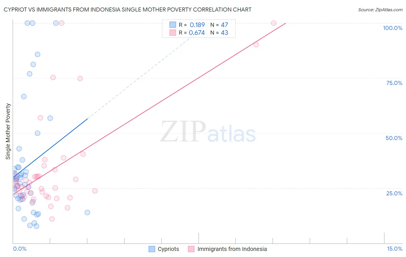 Cypriot vs Immigrants from Indonesia Single Mother Poverty