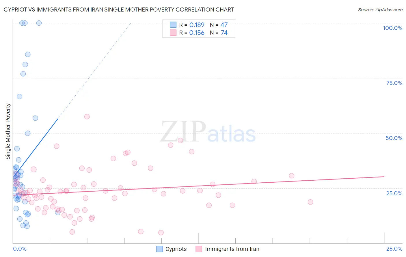 Cypriot vs Immigrants from Iran Single Mother Poverty