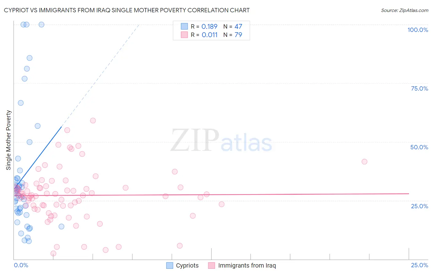 Cypriot vs Immigrants from Iraq Single Mother Poverty