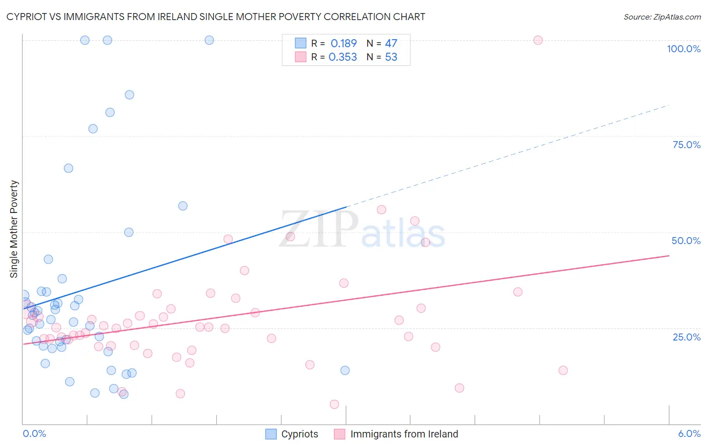 Cypriot vs Immigrants from Ireland Single Mother Poverty