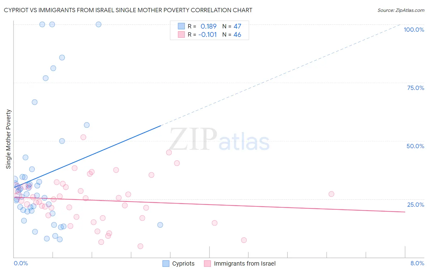 Cypriot vs Immigrants from Israel Single Mother Poverty
