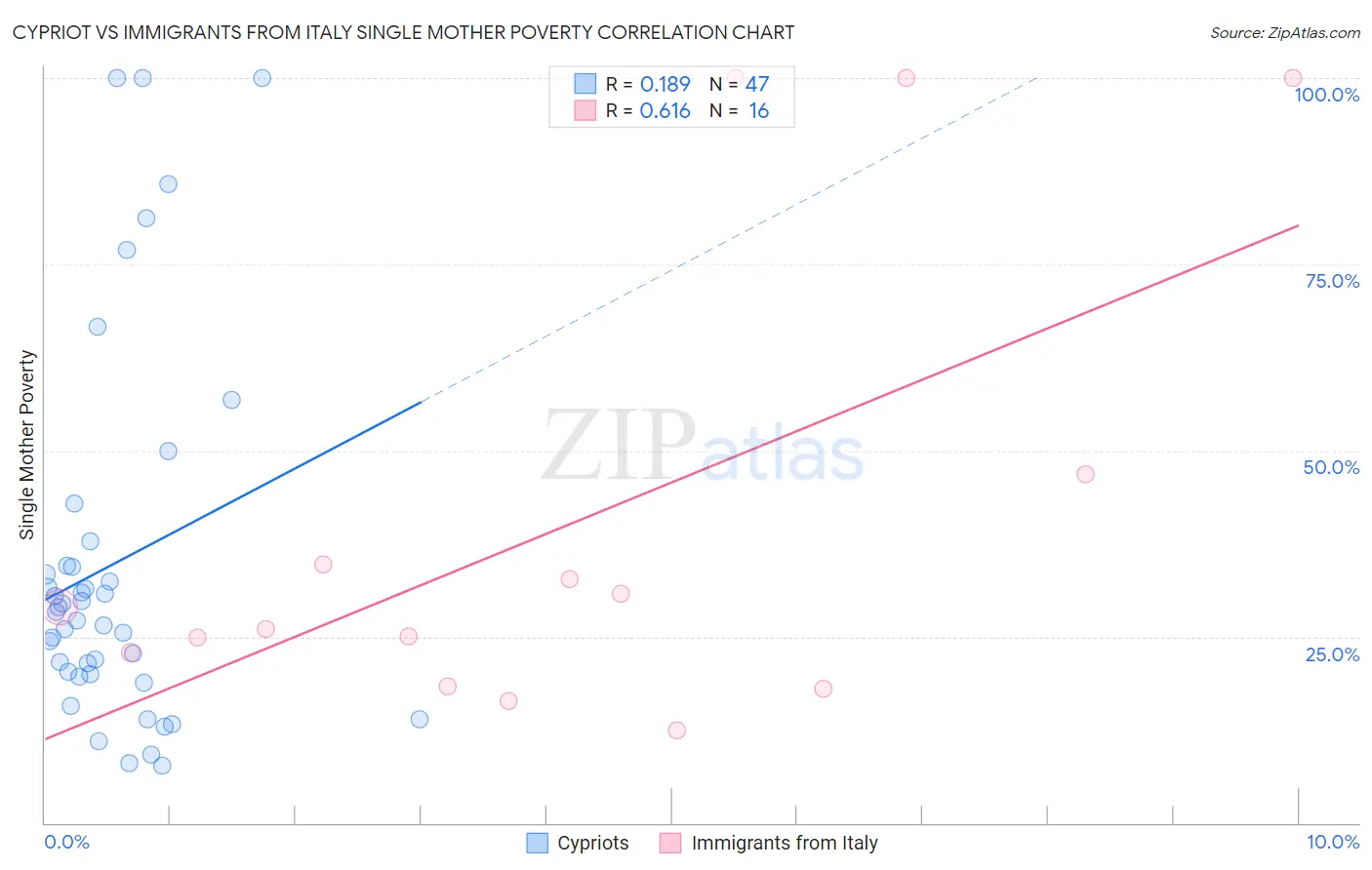 Cypriot vs Immigrants from Italy Single Mother Poverty