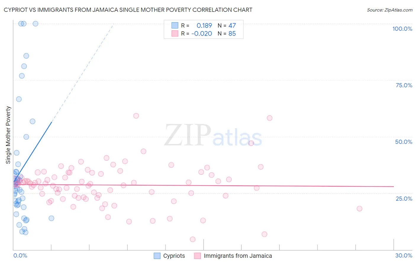 Cypriot vs Immigrants from Jamaica Single Mother Poverty