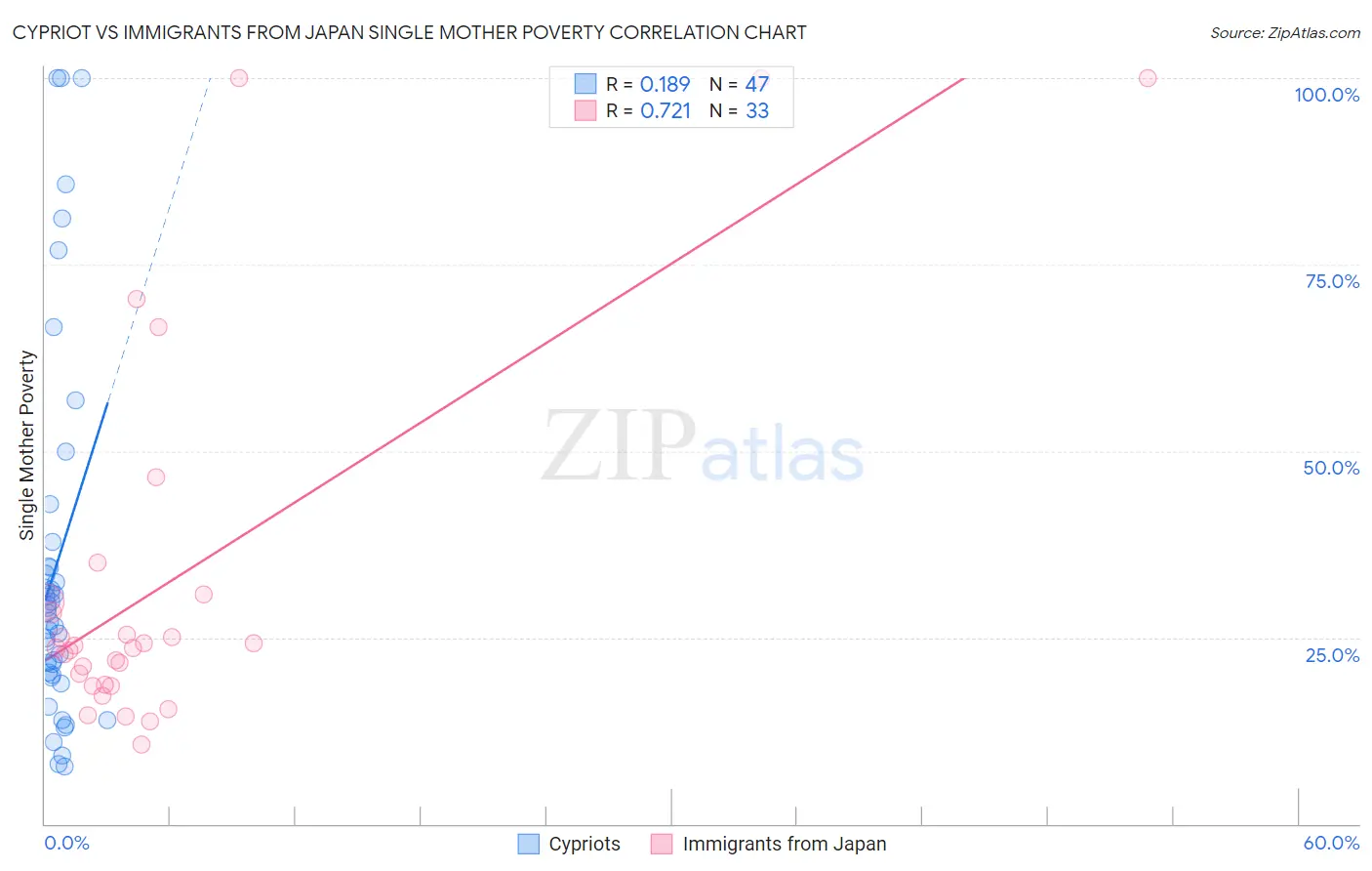 Cypriot vs Immigrants from Japan Single Mother Poverty