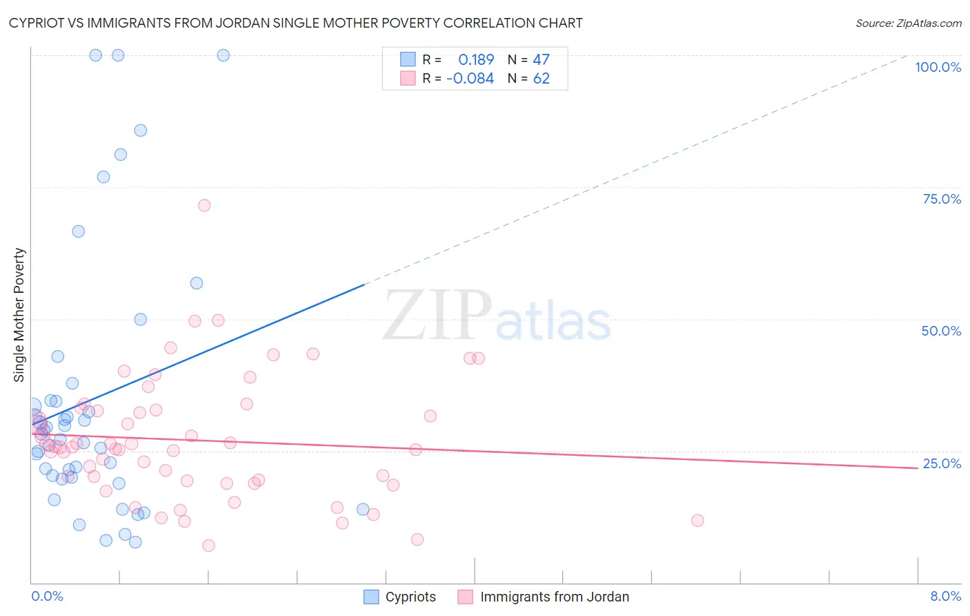 Cypriot vs Immigrants from Jordan Single Mother Poverty