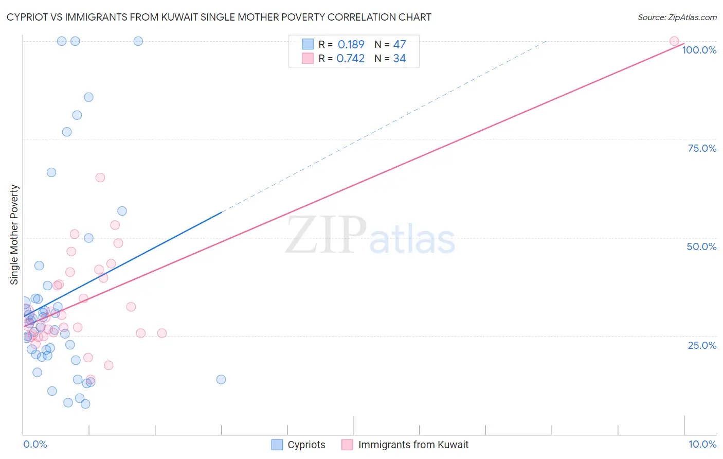 Cypriot vs Immigrants from Kuwait Single Mother Poverty
