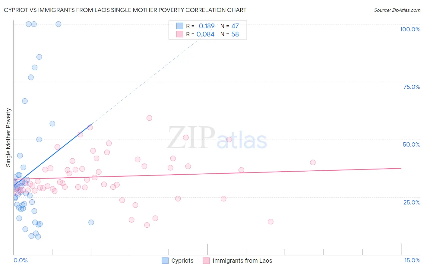 Cypriot vs Immigrants from Laos Single Mother Poverty