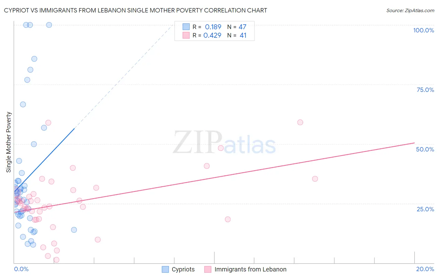 Cypriot vs Immigrants from Lebanon Single Mother Poverty