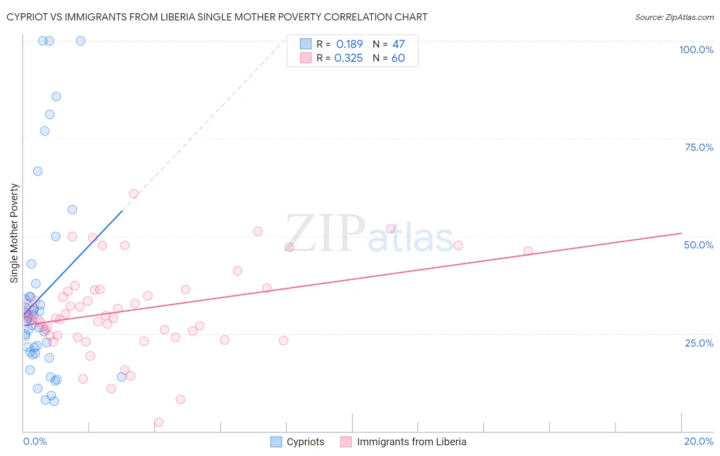 Cypriot vs Immigrants from Liberia Single Mother Poverty