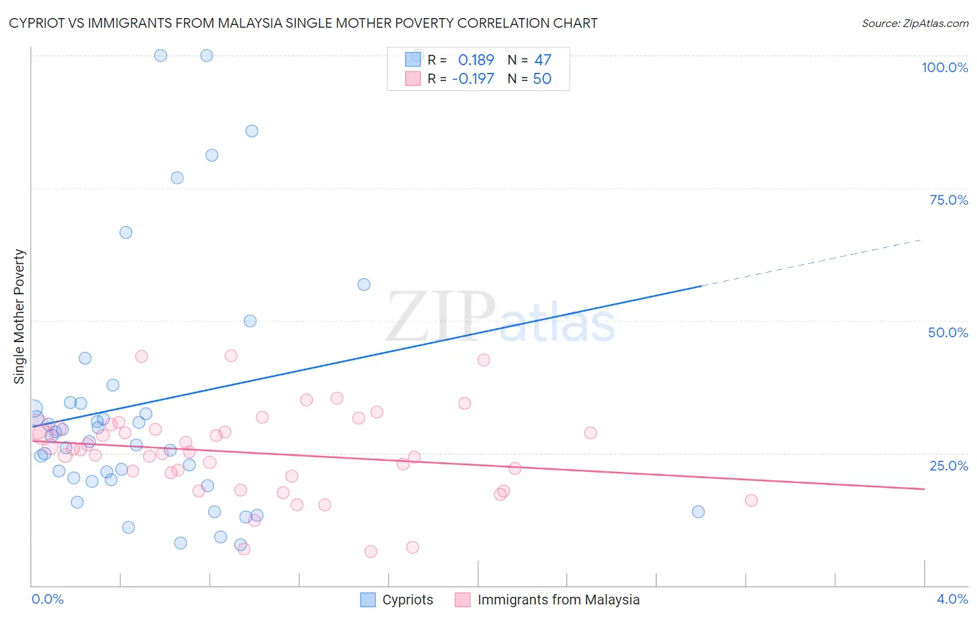 Cypriot vs Immigrants from Malaysia Single Mother Poverty