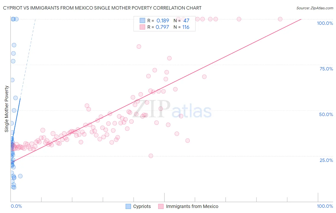 Cypriot vs Immigrants from Mexico Single Mother Poverty