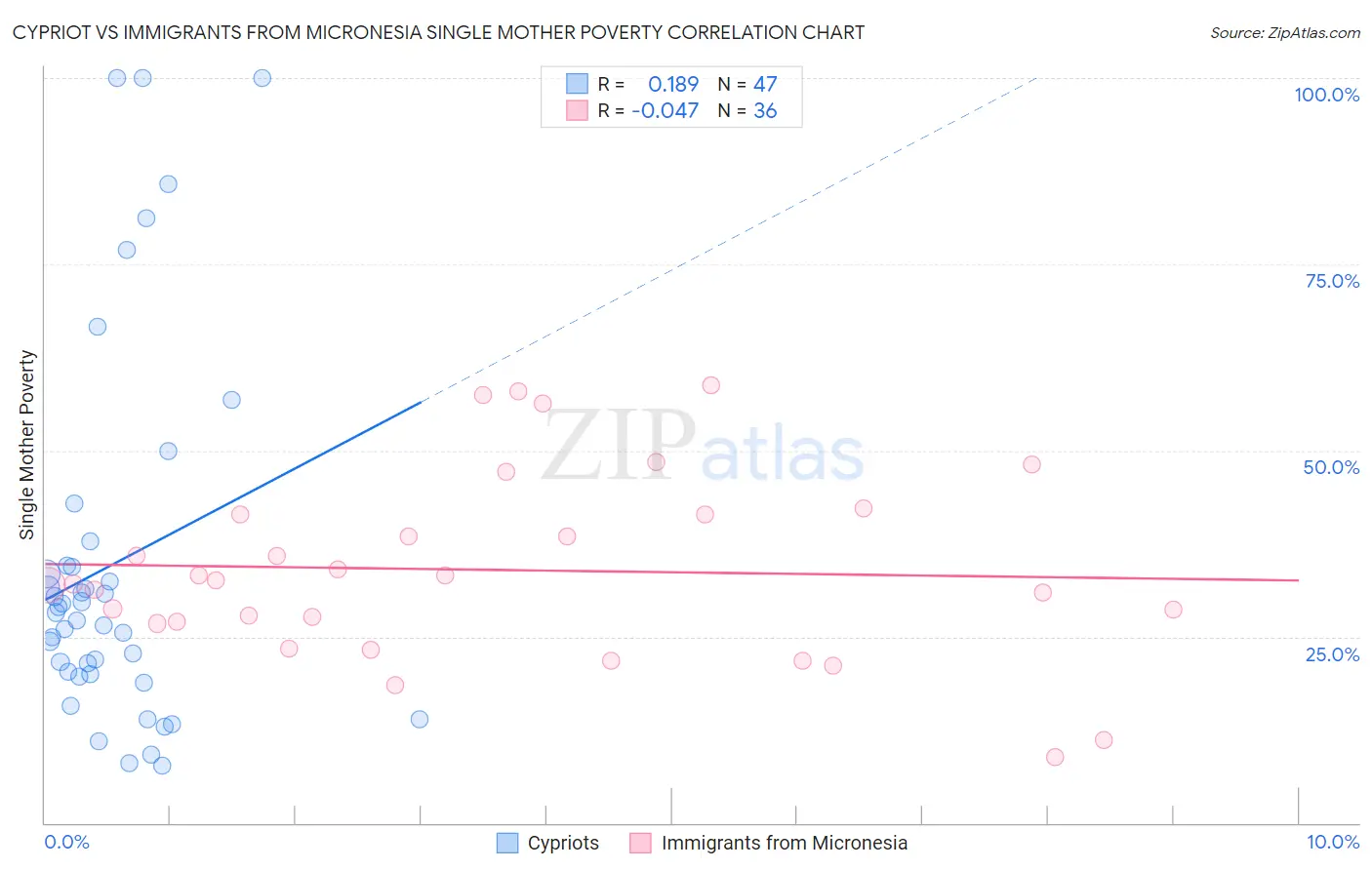 Cypriot vs Immigrants from Micronesia Single Mother Poverty