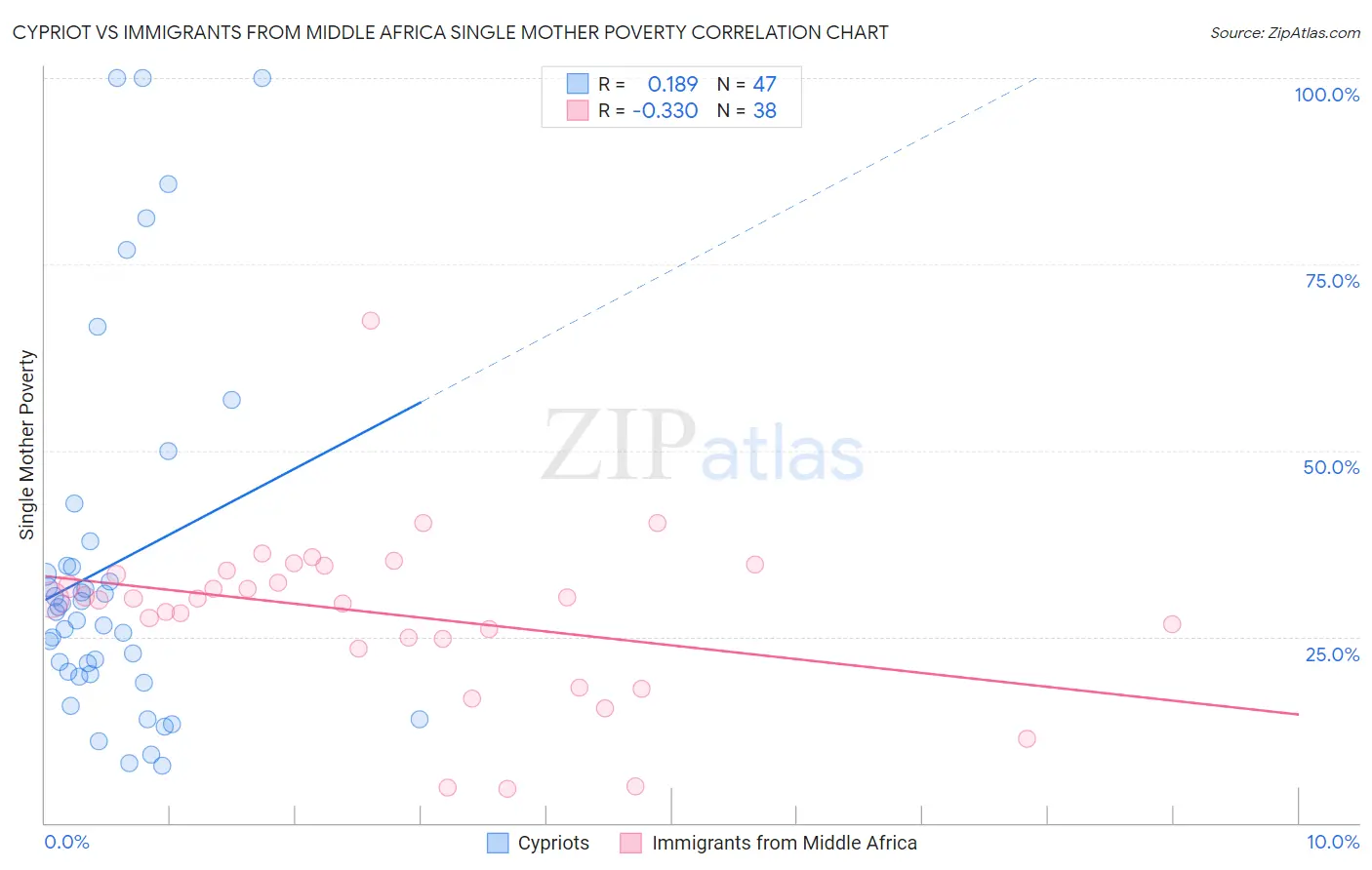 Cypriot vs Immigrants from Middle Africa Single Mother Poverty