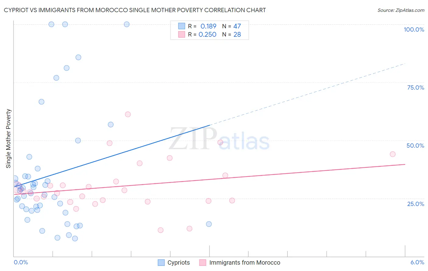 Cypriot vs Immigrants from Morocco Single Mother Poverty