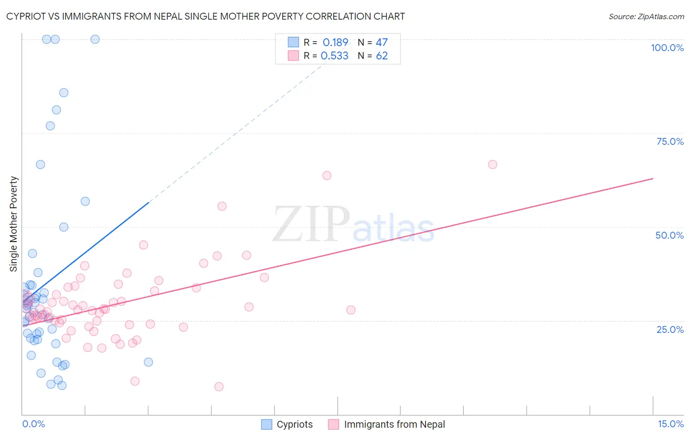 Cypriot vs Immigrants from Nepal Single Mother Poverty