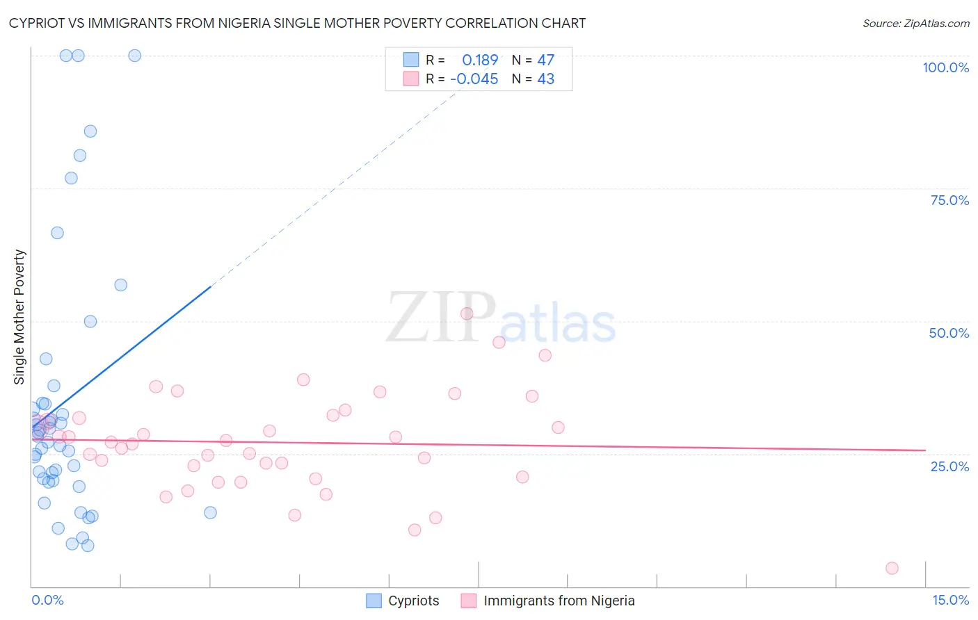 Cypriot vs Immigrants from Nigeria Single Mother Poverty