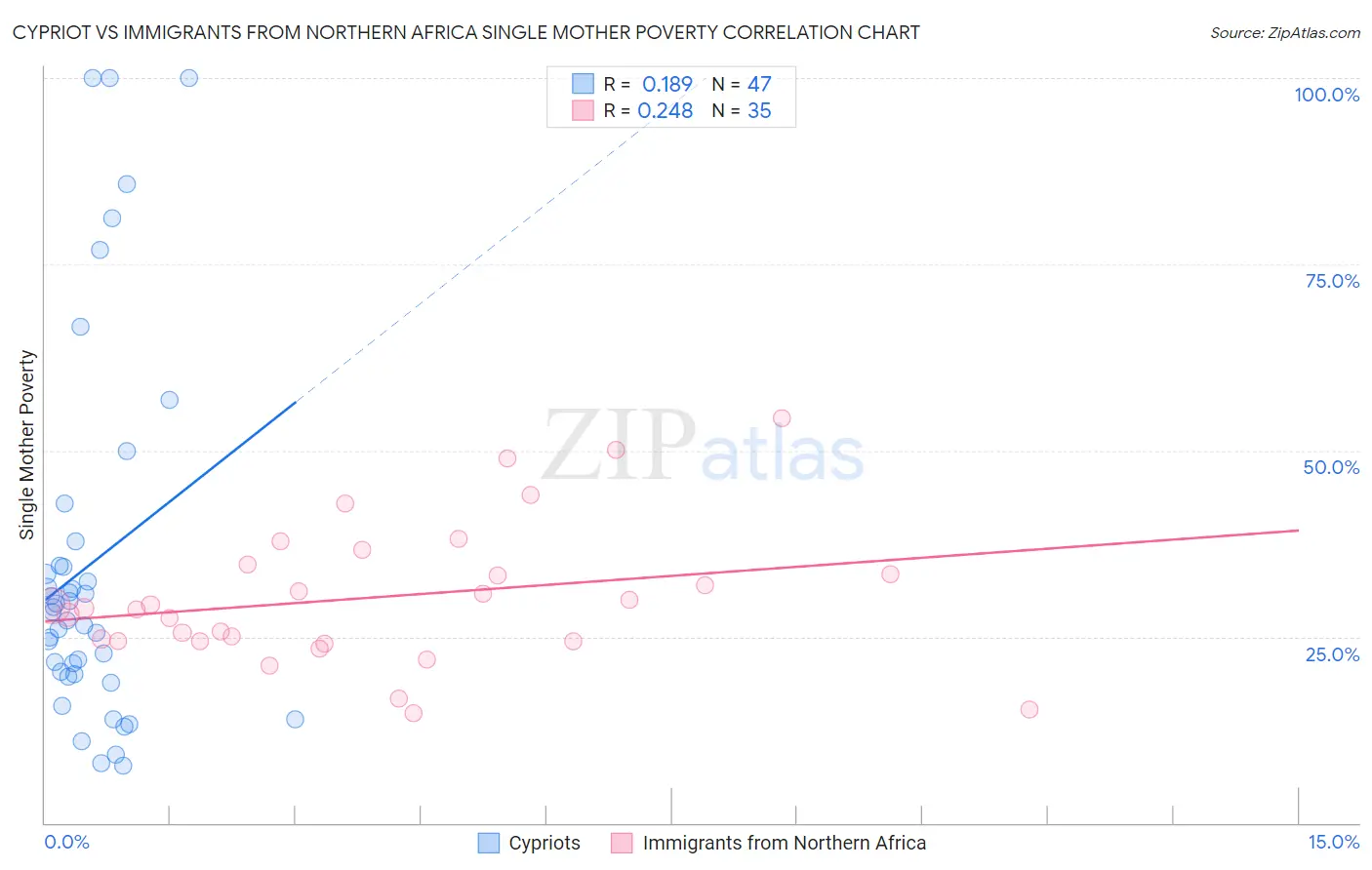 Cypriot vs Immigrants from Northern Africa Single Mother Poverty