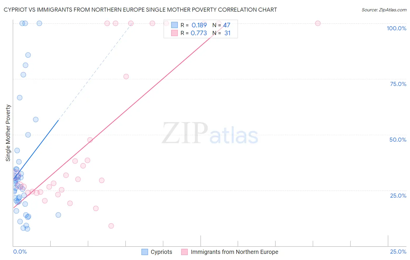 Cypriot vs Immigrants from Northern Europe Single Mother Poverty