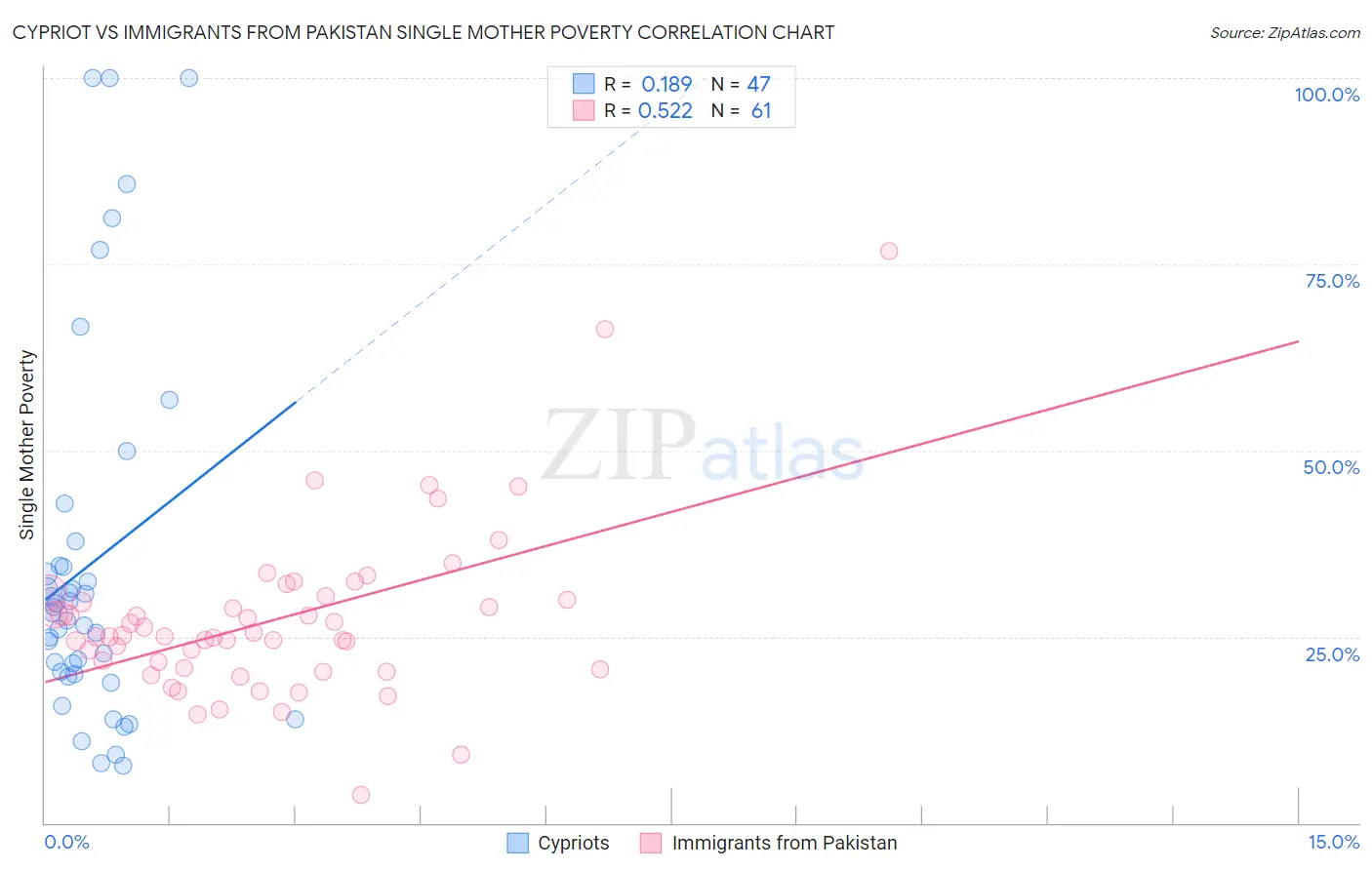 Cypriot vs Immigrants from Pakistan Single Mother Poverty