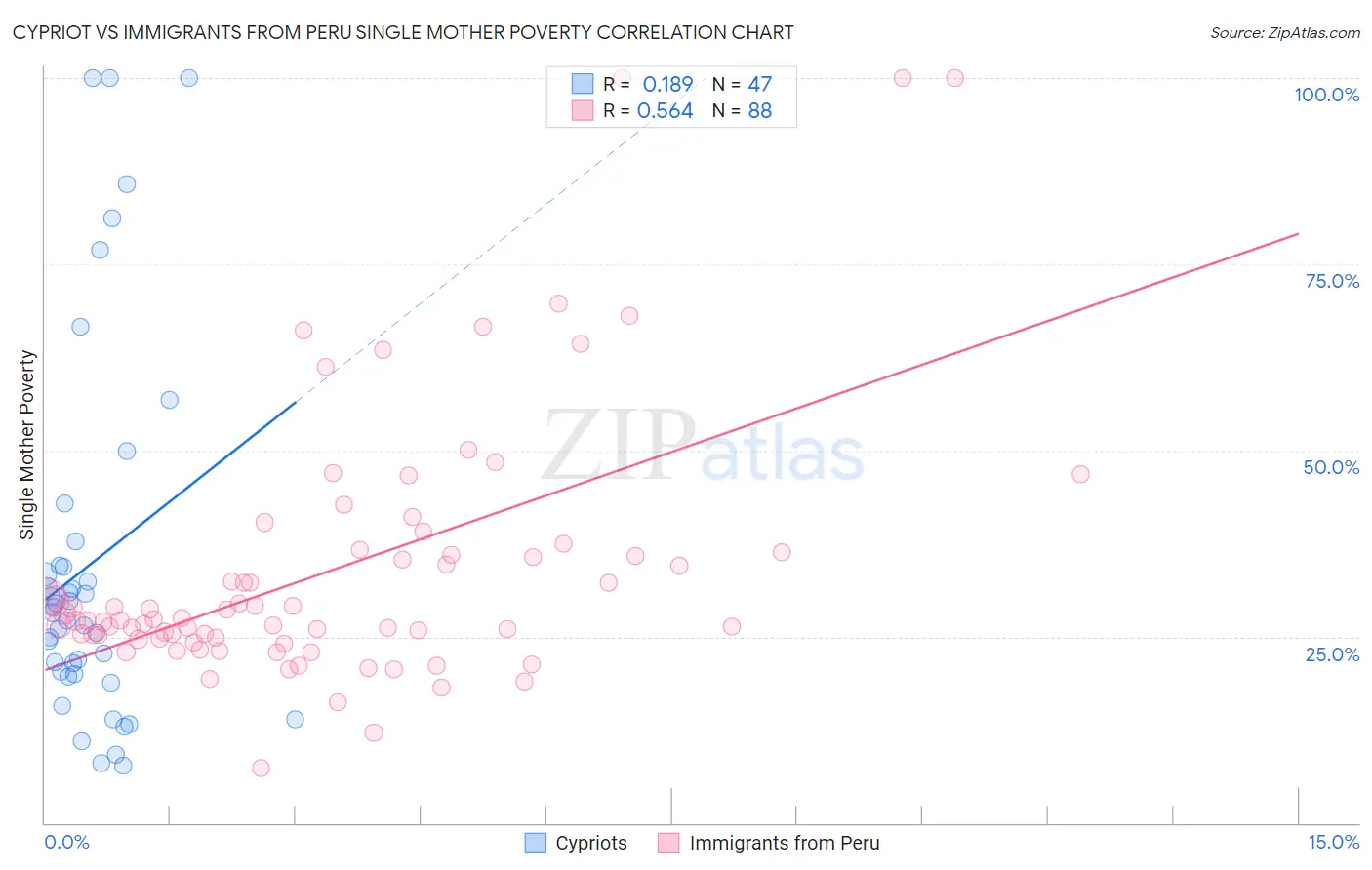 Cypriot vs Immigrants from Peru Single Mother Poverty