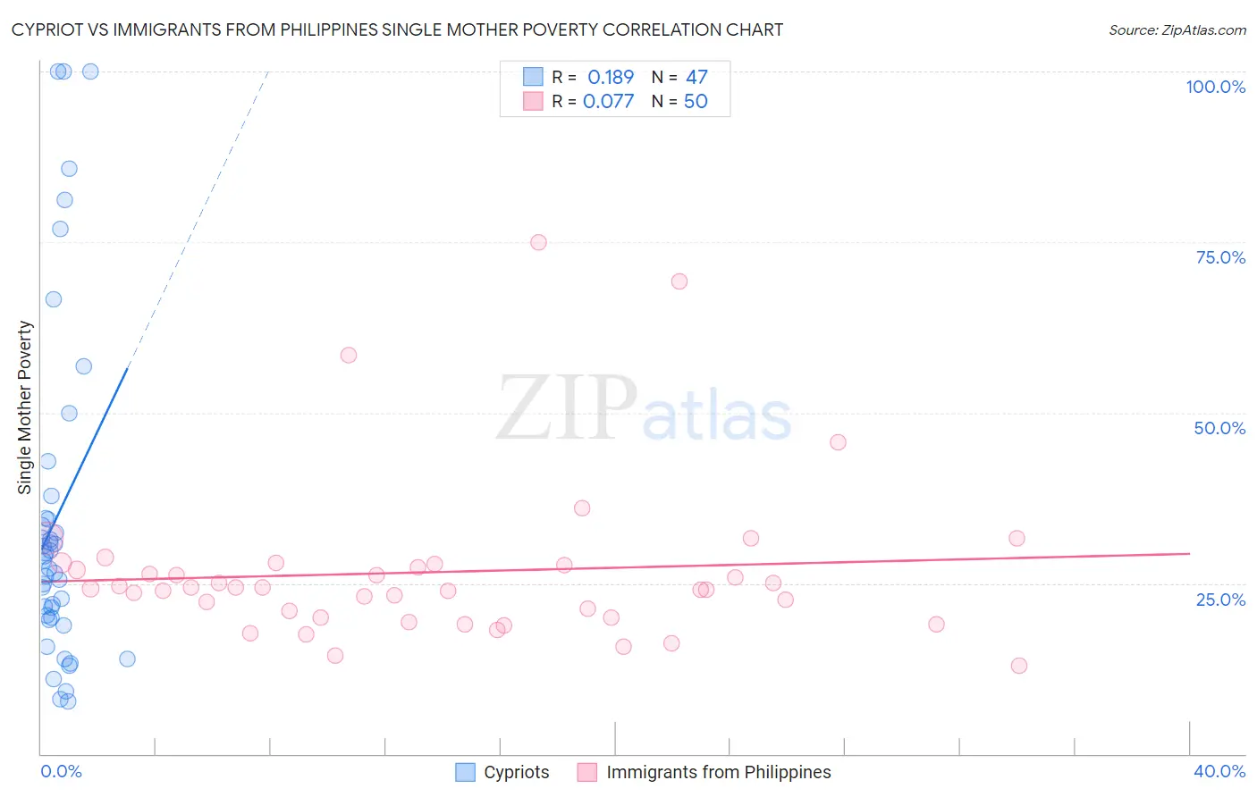 Cypriot vs Immigrants from Philippines Single Mother Poverty
