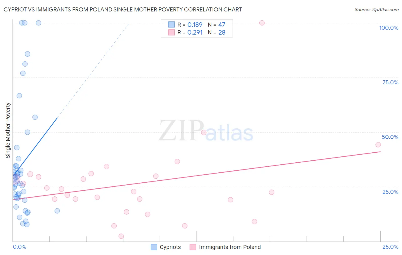 Cypriot vs Immigrants from Poland Single Mother Poverty