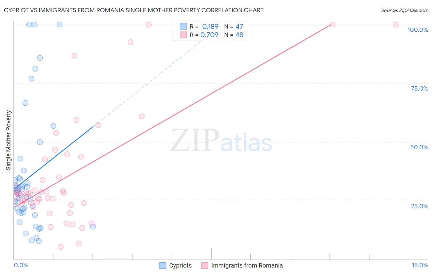 Cypriot vs Immigrants from Romania Single Mother Poverty