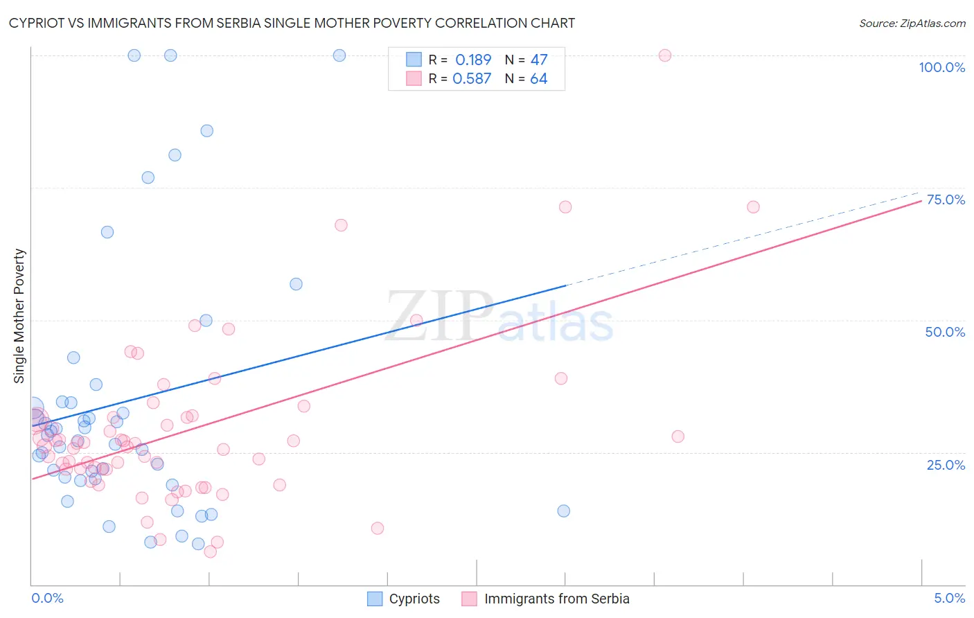 Cypriot vs Immigrants from Serbia Single Mother Poverty