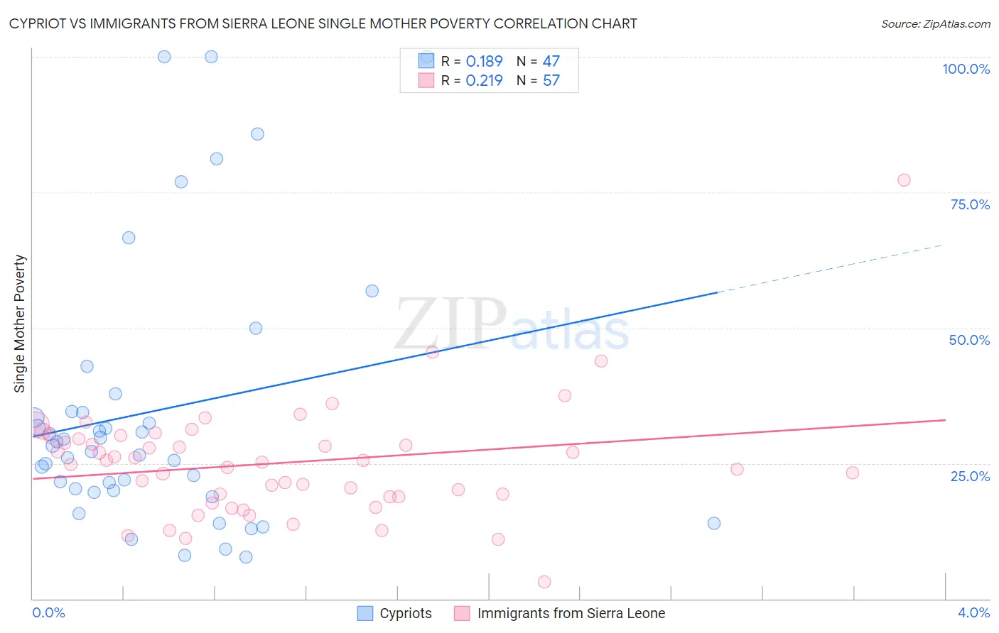 Cypriot vs Immigrants from Sierra Leone Single Mother Poverty